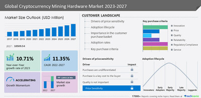 Cryptocurrency Mining Hardware Market Size, Share, & Forecast