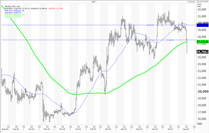 Bitcoin 4-Year Moving Average Chart