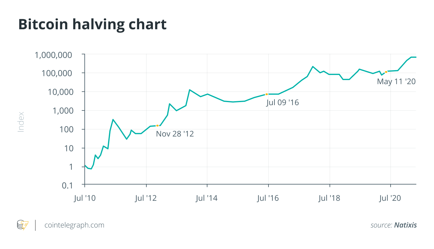 Bitcoin Halving Predicting the Future of Bitcoin in a Digital World