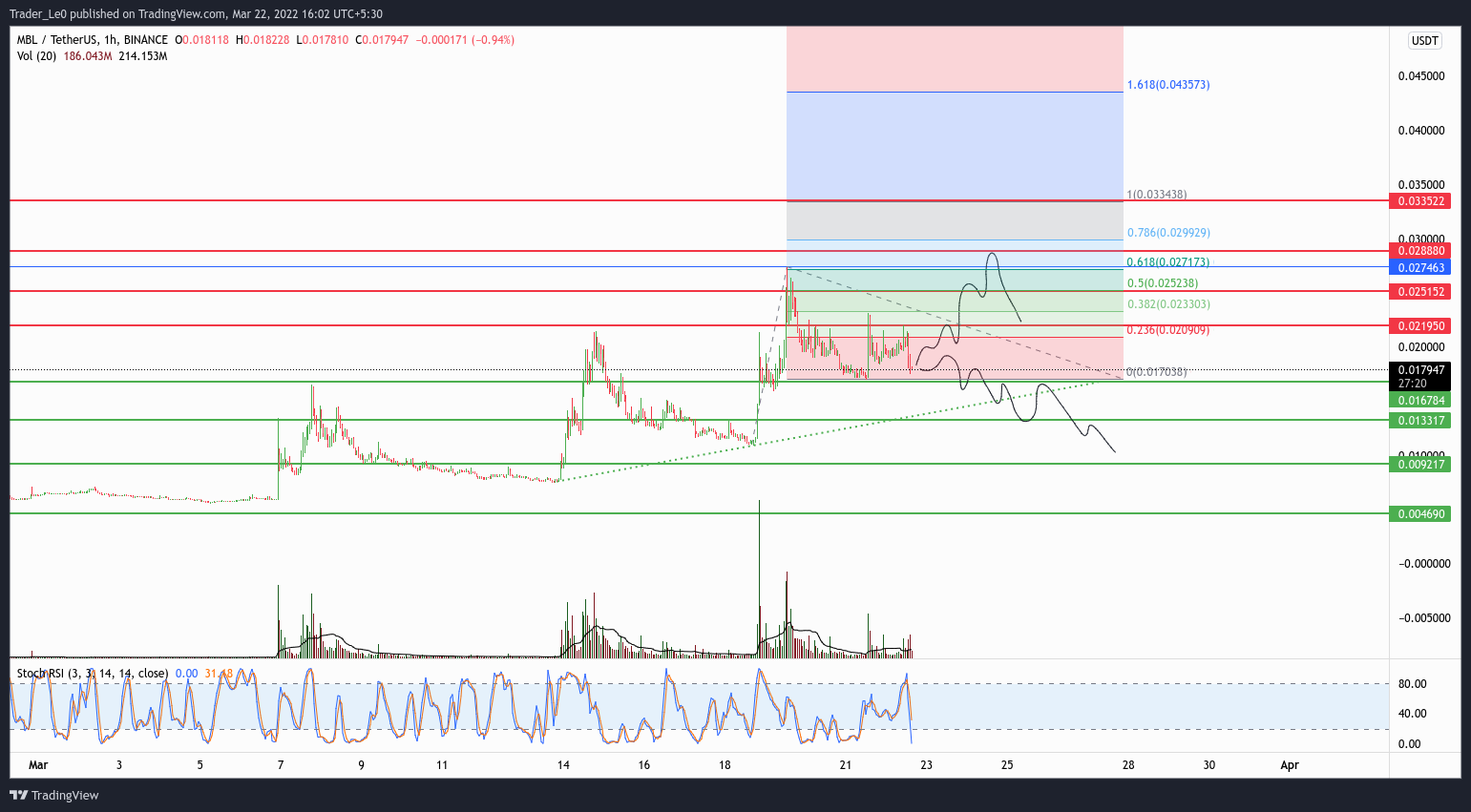 Ideas and Forecasts on Cryptocurrencies — TradingView — India