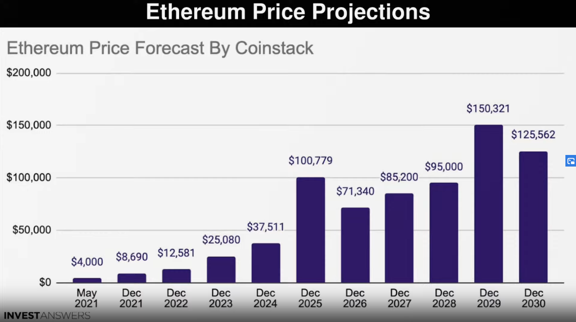 Ethereum (ETH) Price Prediction , , , 