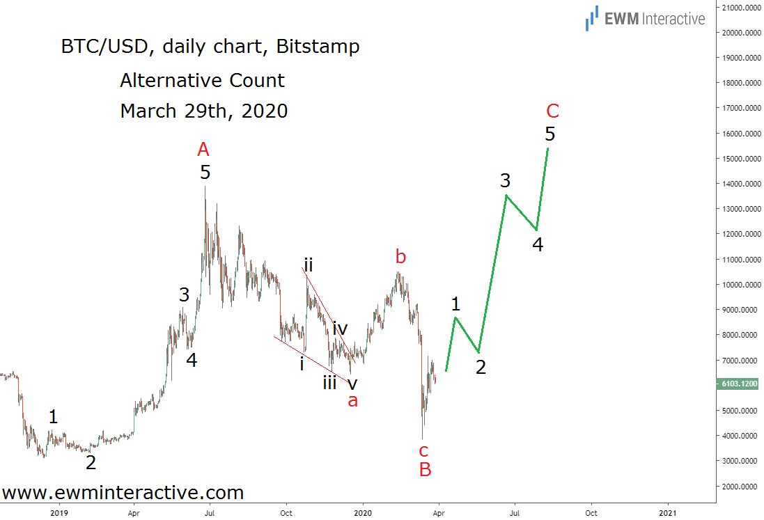 WAVES BTC | Spot Trading | bymobile.ru