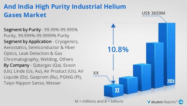 Global Helium Market Research Report 