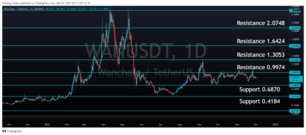 Wanchain Price | WAN Price index, Live chart & Market cap | OKX