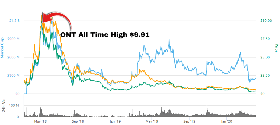 What Is a Shitcoin? 9 Best Shitcoins to Buy in 