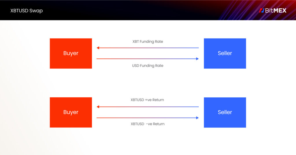 What Is a Perpetual Swap Contract?