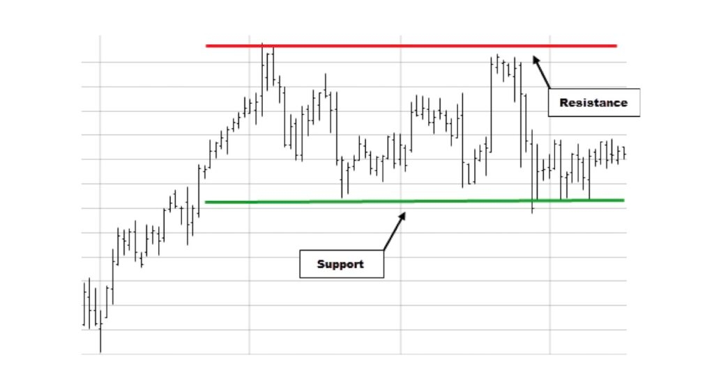 Bitcoin Support & Resistance Levels: Where are the Next? - Phemex Academy