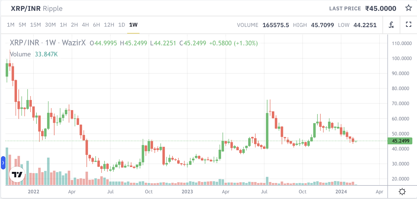 Ripple Price in INR India | Ripple to INR | XRP to INR | 1 Ripple to INR | 1 XRP to INR