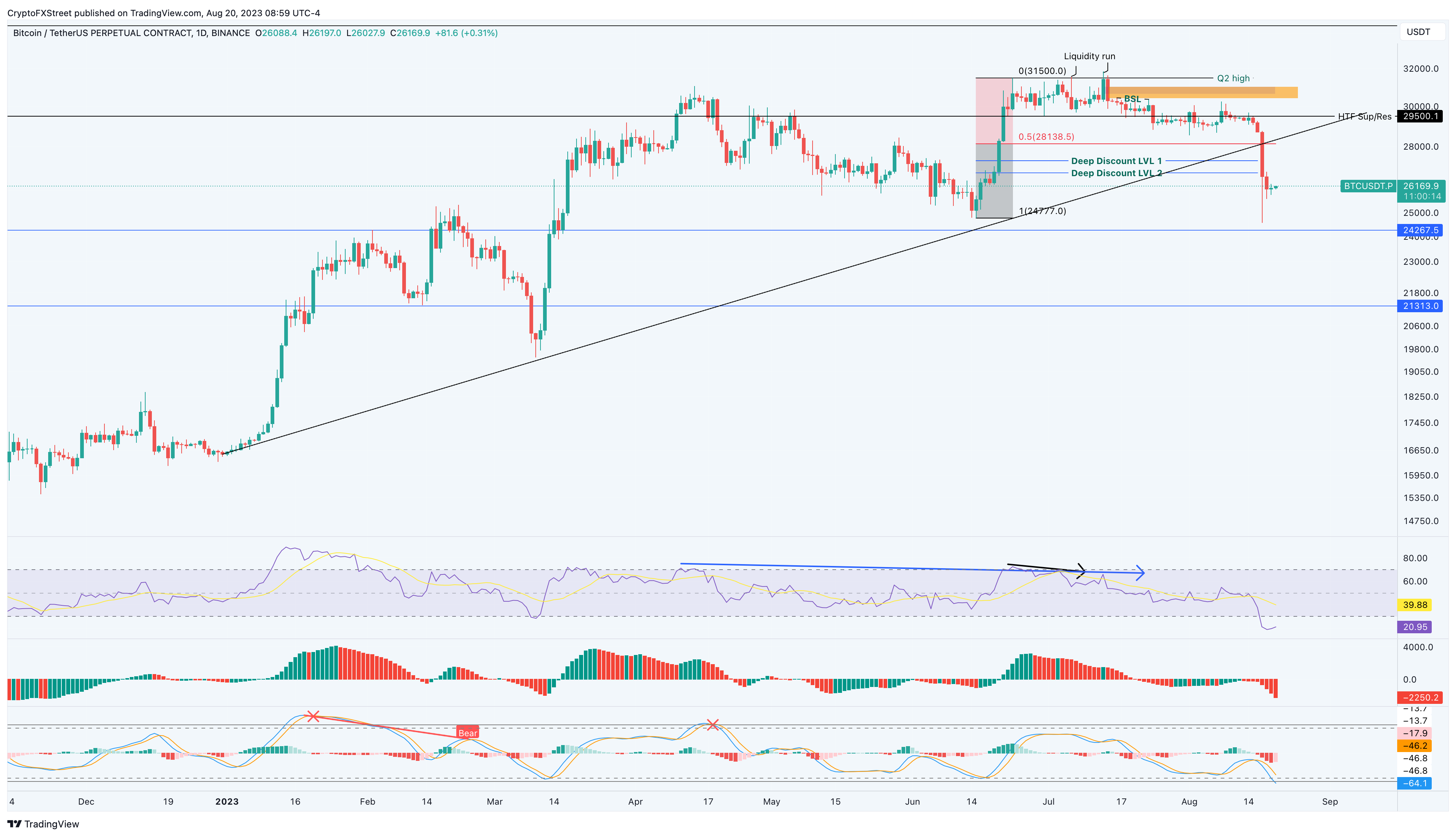 Page 3 Bitcoin CME Futures Trade Ideas — CME:BTC1! — TradingView