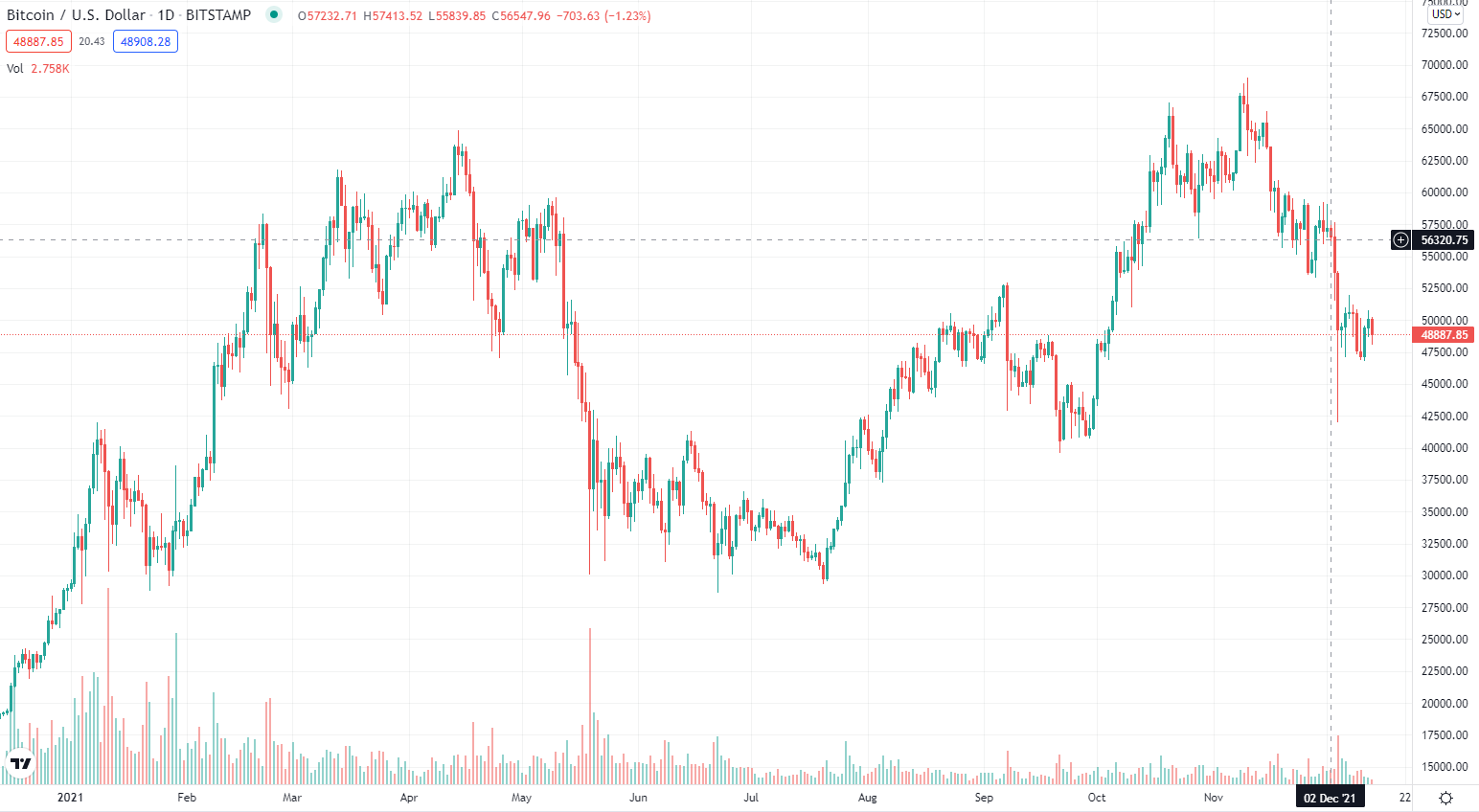 Cryptocurrency Price Prediction | Bitcoin Price 