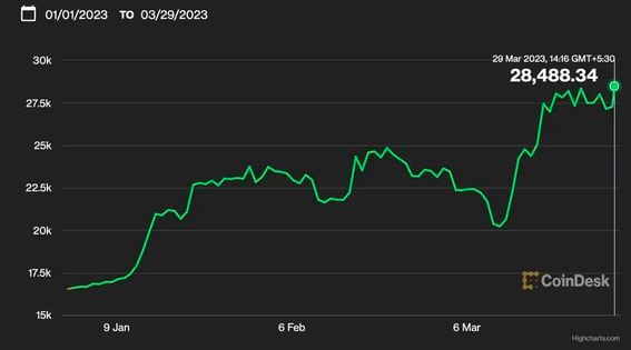 Bitcoin Price (BTC) Will Hit $70K By End of Year: 10X Research