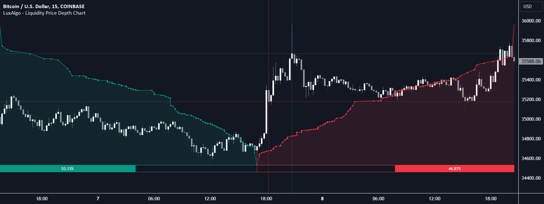 How do I open a DOM on TradingView?