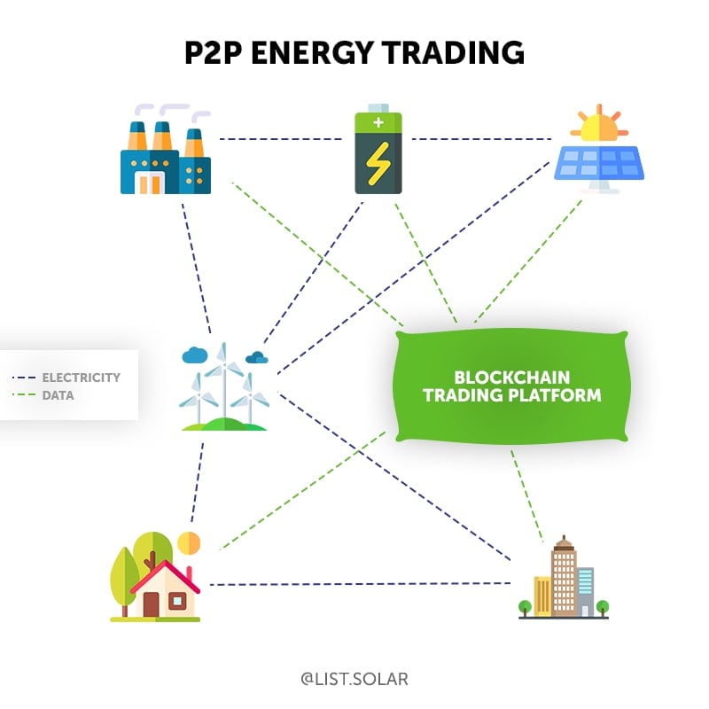 Design of a Peer-to-Peer Energy Trading Platform Using Multilayered Semi-Permissioned Blockchain