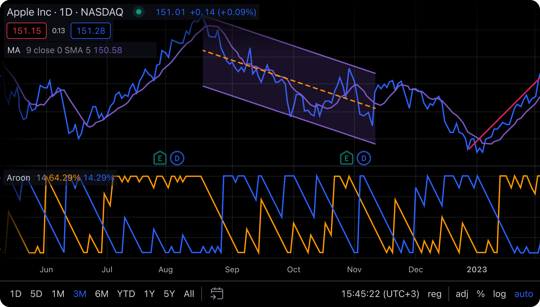 Live stock, index, futures, Forex and Bitcoin charts on TradingView