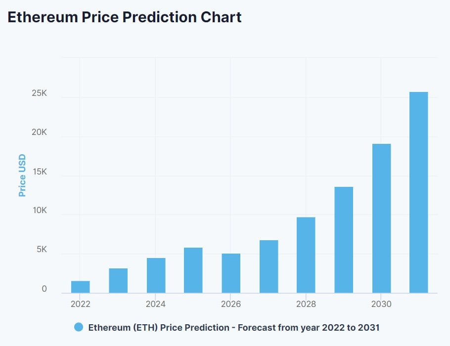 Ethereum Price Prediction – Forbes Advisor Australia