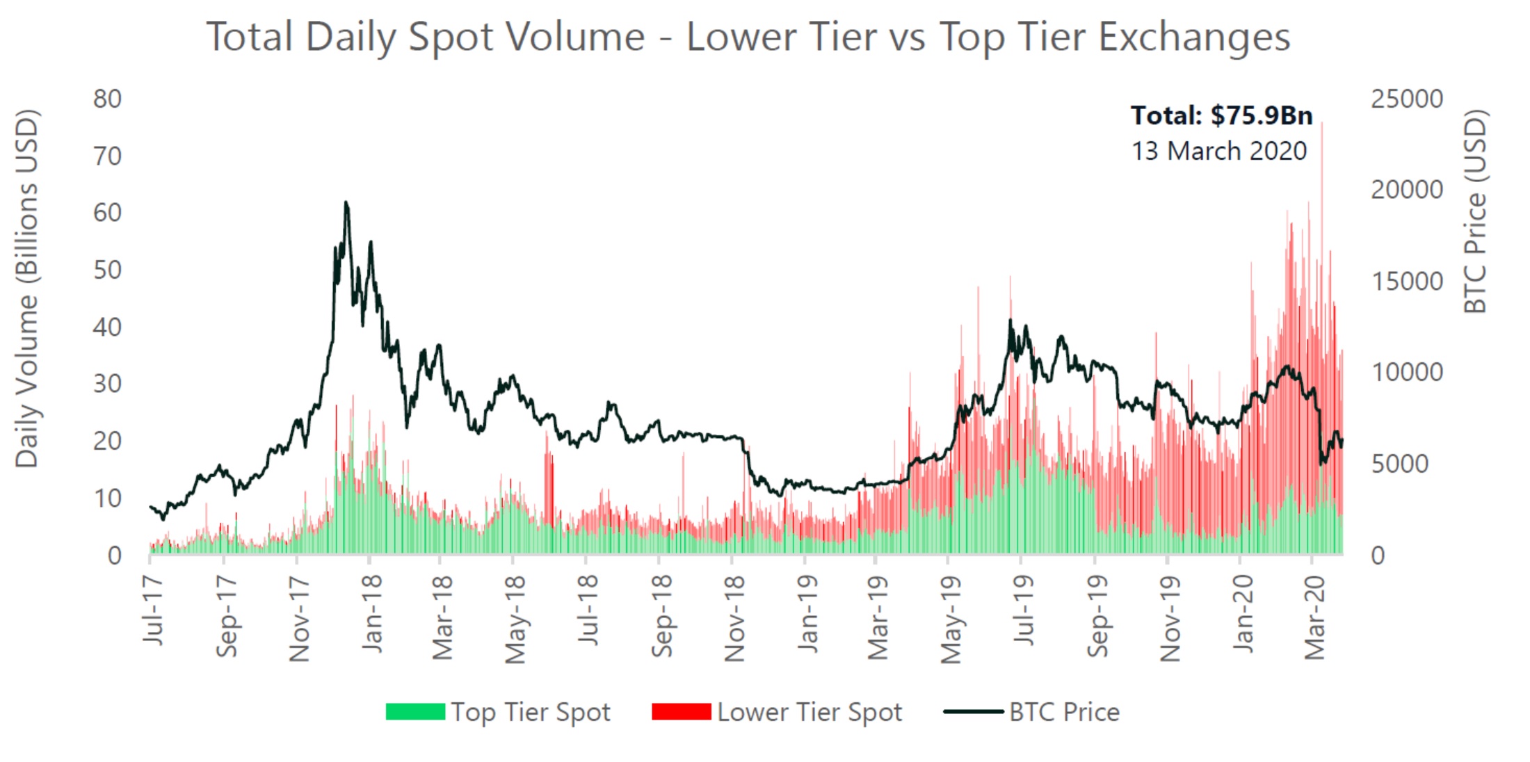 Bitcoin Price Briefly Dips to Month Low in Overnight Trading - CoinDesk