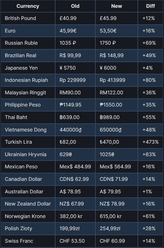 Steam changes could increase game prices in some countries