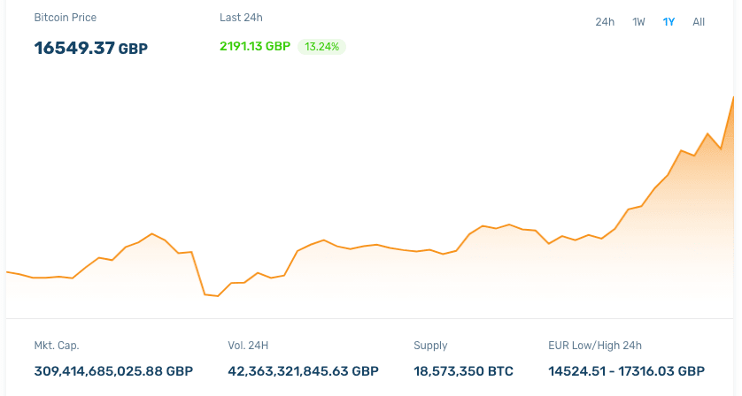 BTC GBP | Chart | Bitcoin - British Pound