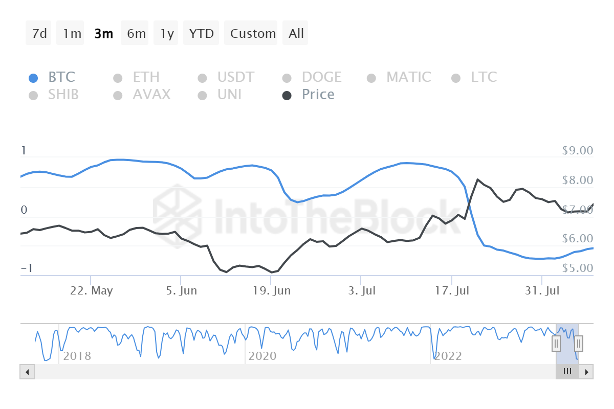 ChainLink's Price is Correlated with ETH Gas Cost - Crypto Analyst - Ethereum World News