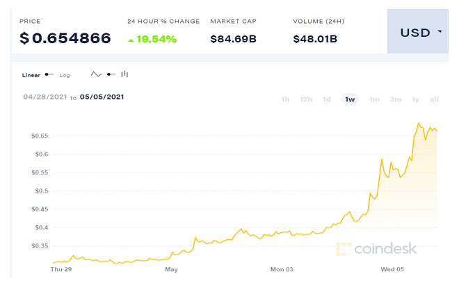 Dogecoin Price (DOGE INR) | Dogecoin Price in India Today & News (2nd March ) - Gadgets 