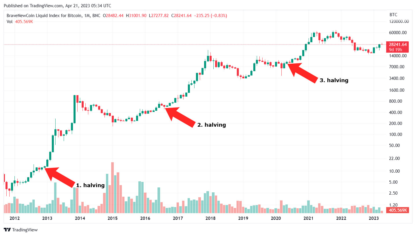 Bitcoin Halving Nächste Bitcoin Halving Termine