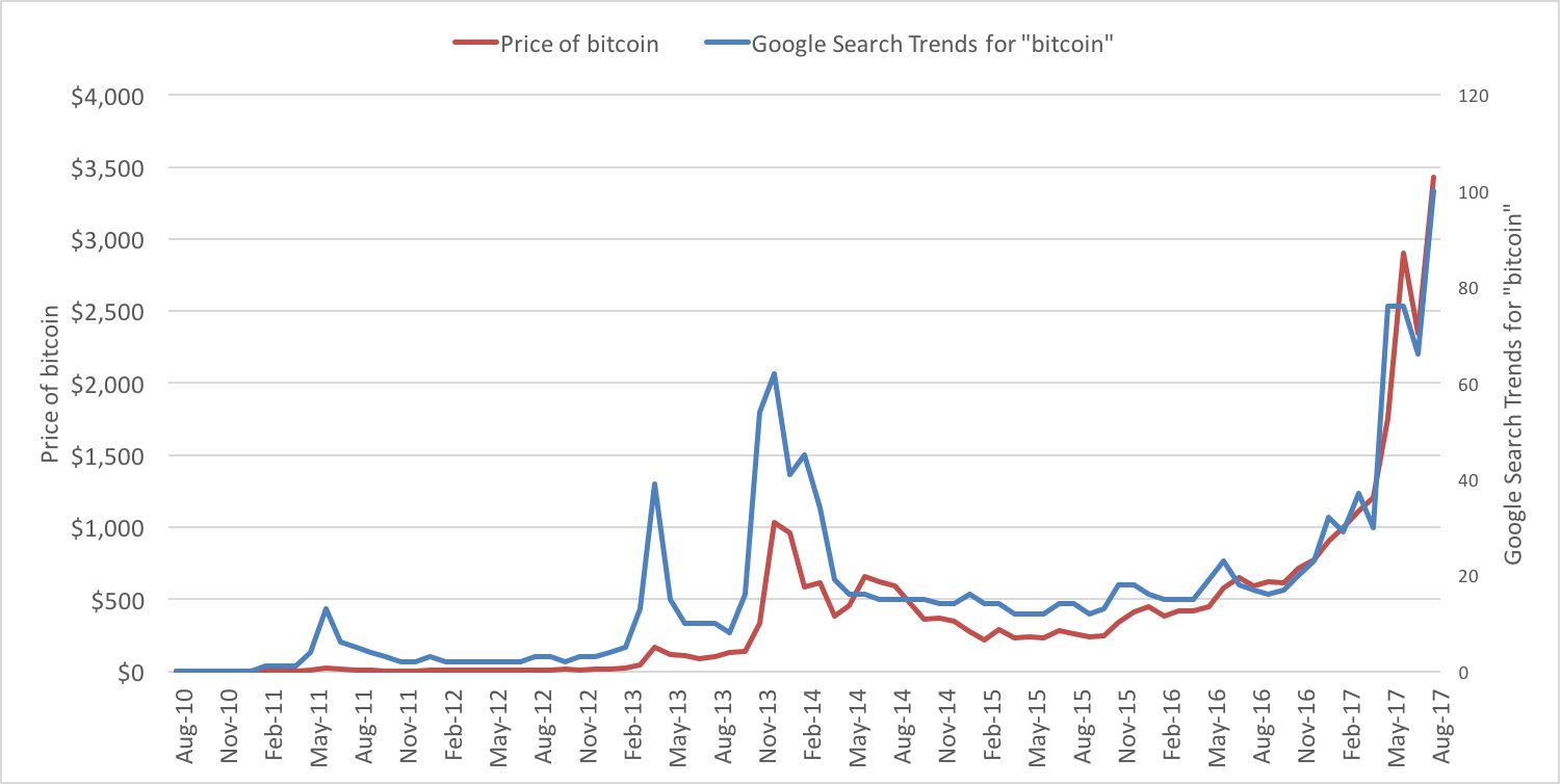 How is Bitcoin's price determined ? | Coinhouse