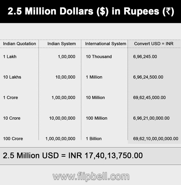 USD INR - Dollar to INR Convertor, Dollar to Rupee Rate, Rupee vs Dollar News