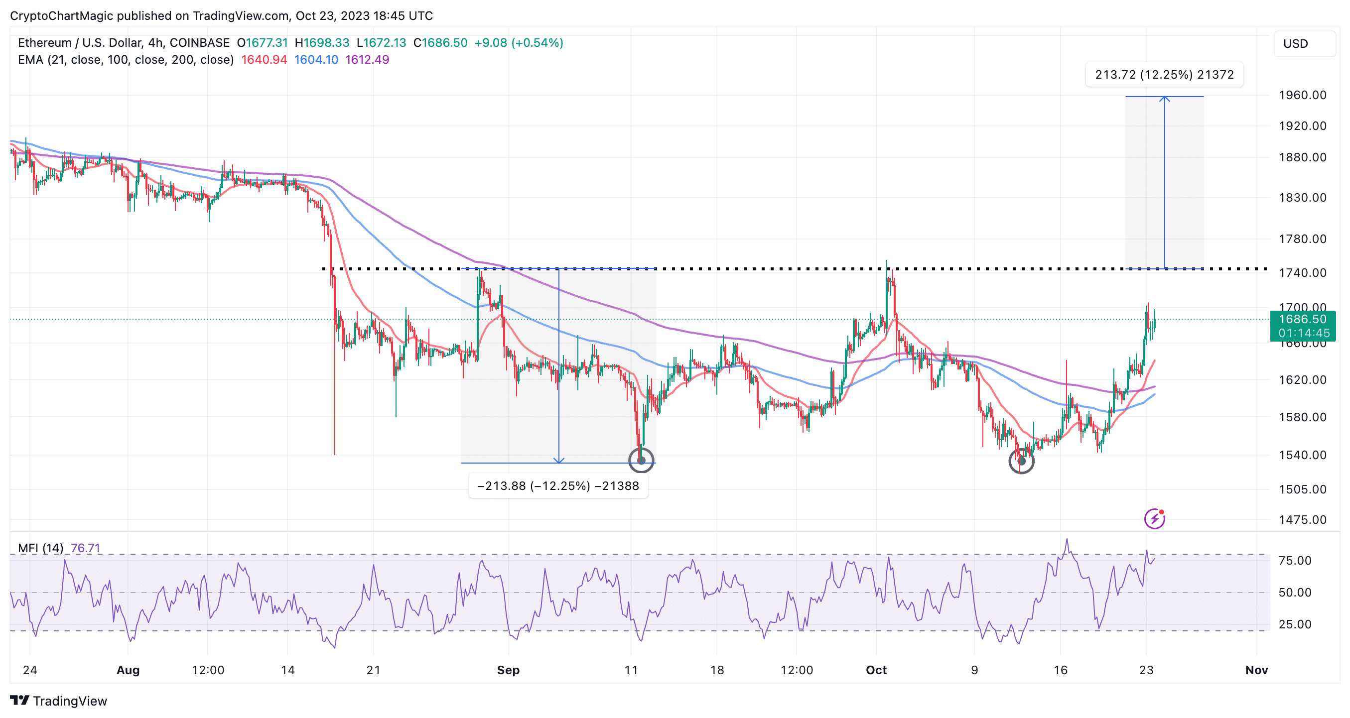 Ethereum (ETH) Price Prediction , – | CoinCodex