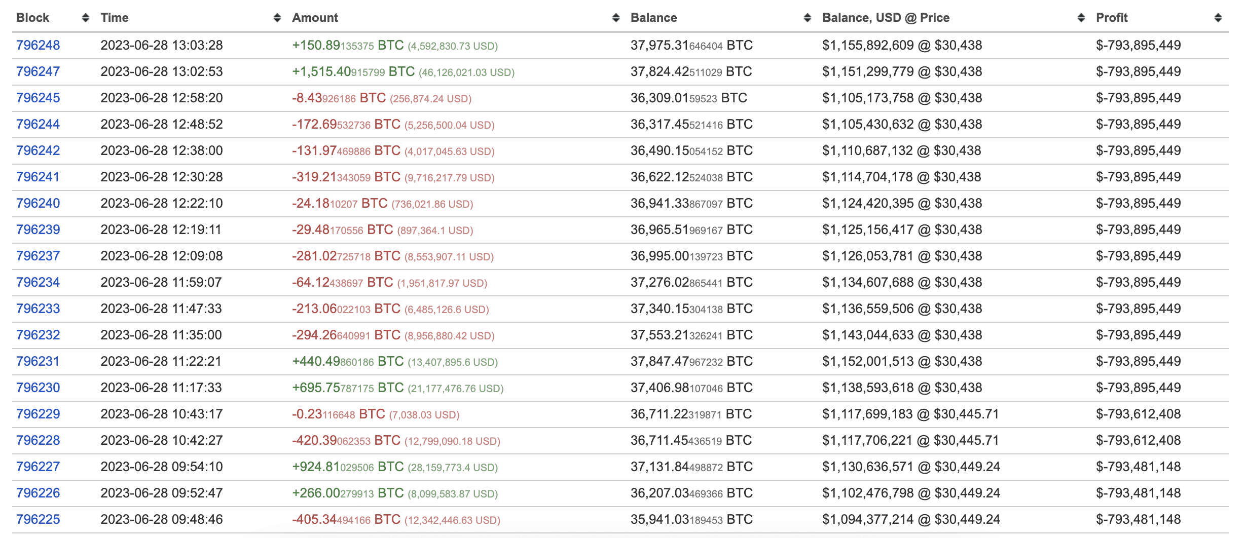 One Million Individual Wallets Now Hold a Whole Bitcoin (BTC)