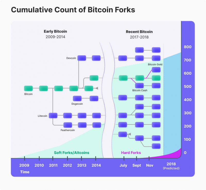 What Is A Blockchain Fork | Blockchain Forks Explained | Skrill