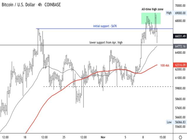 Bitcoin’s price history: to | Bankrate