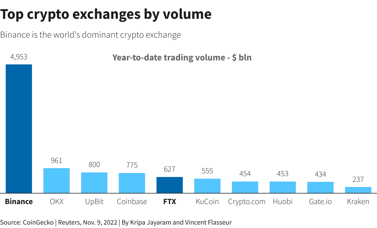 Top Cryptocurrency Exchanges Ranked By Volume | CoinMarketCap