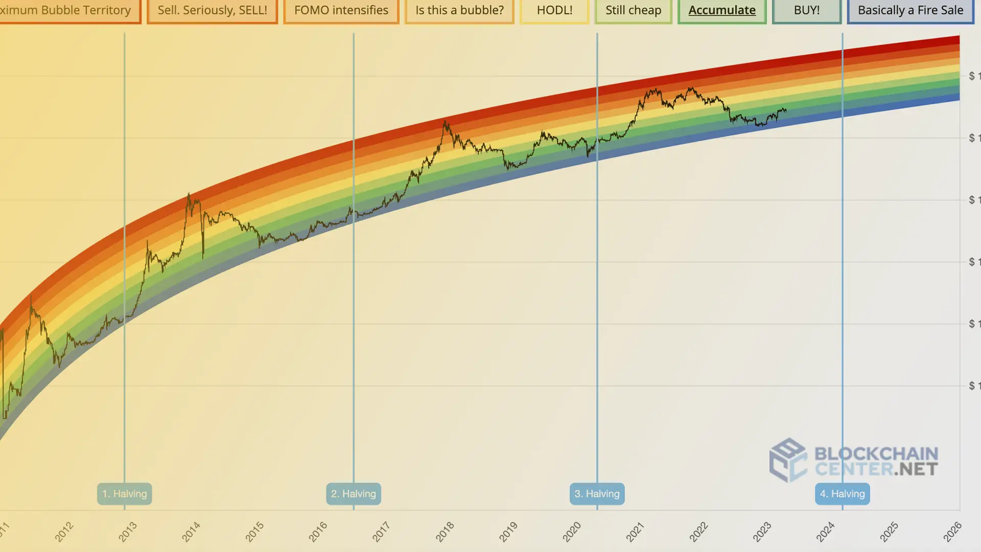 Rainbow Charts - ESG Navigator