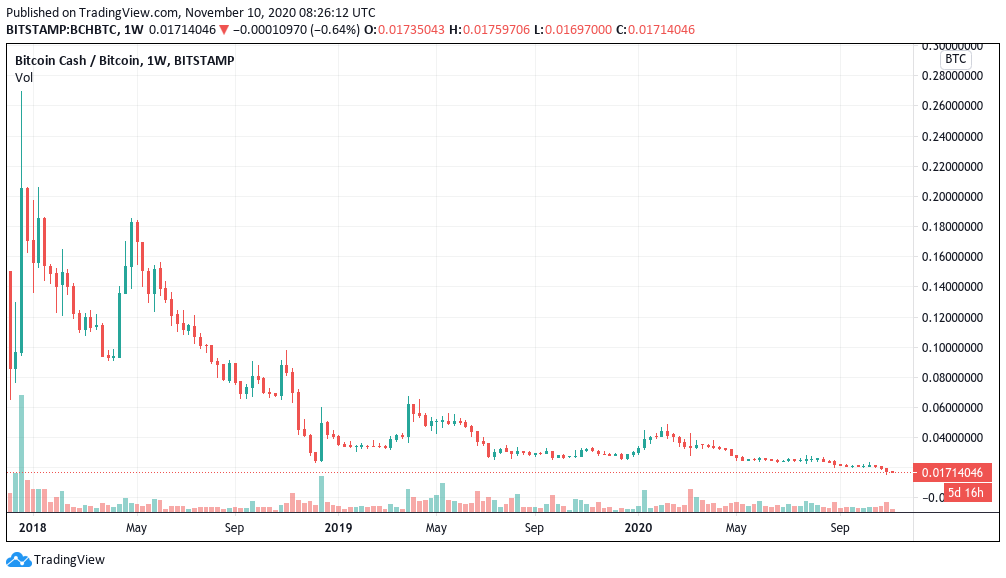 Bitcoin Cash Fork: Crypto’s Big Election | CoinMarketCap