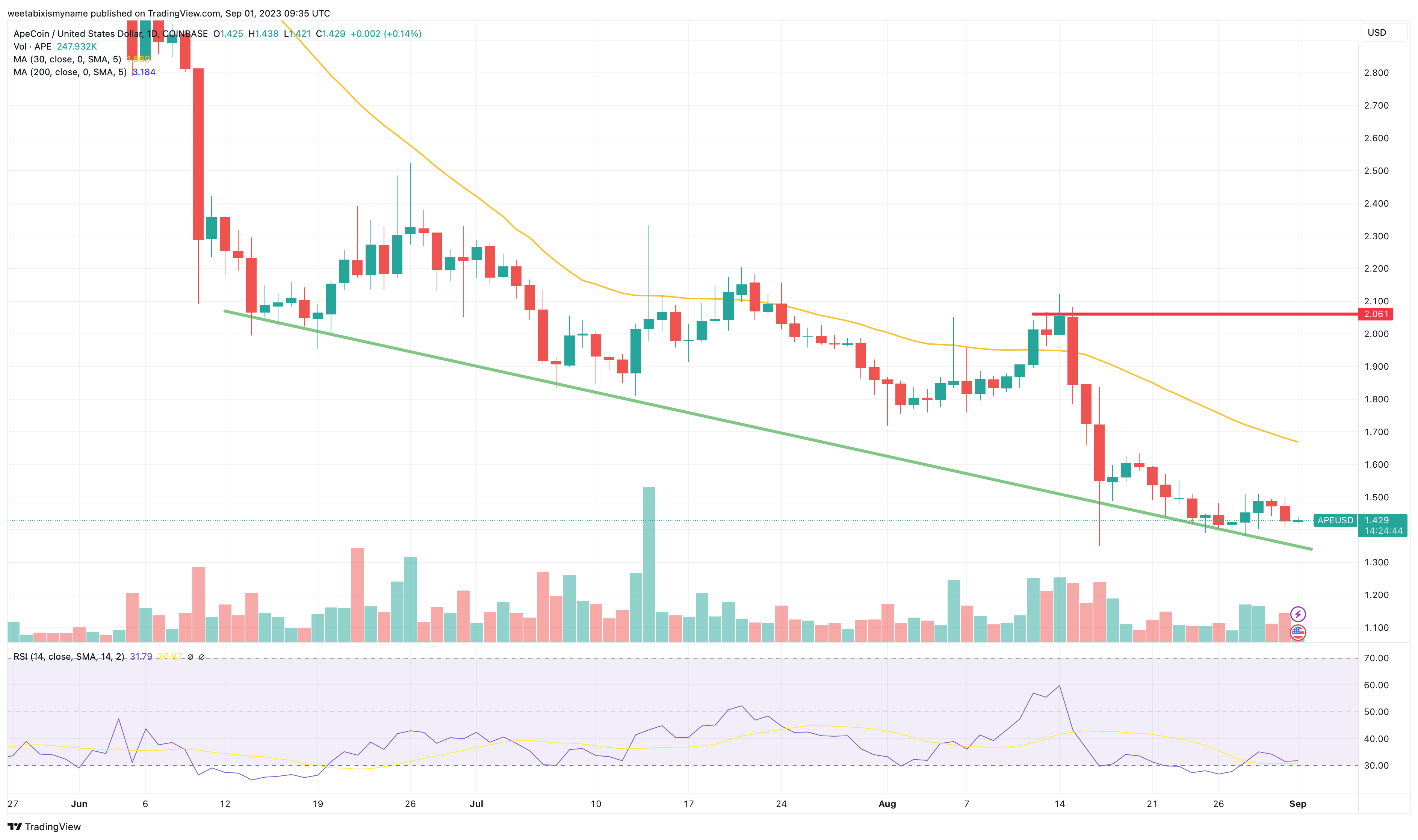 Price Prediction - Crypto Bulls Club