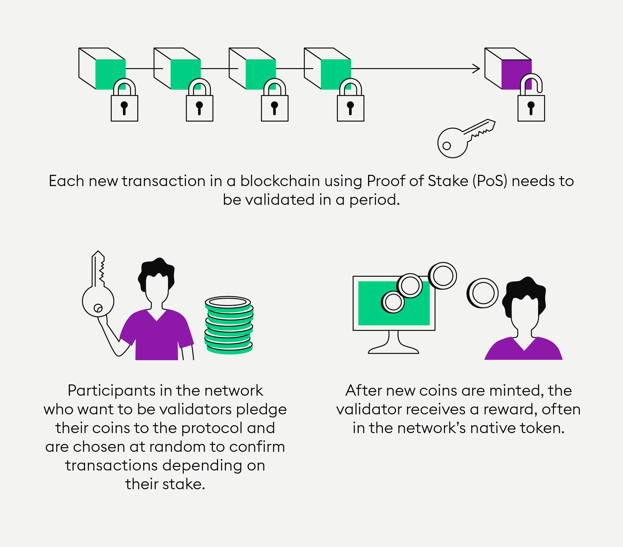 How Crypto Staking Works: A Guide | Bitcompare