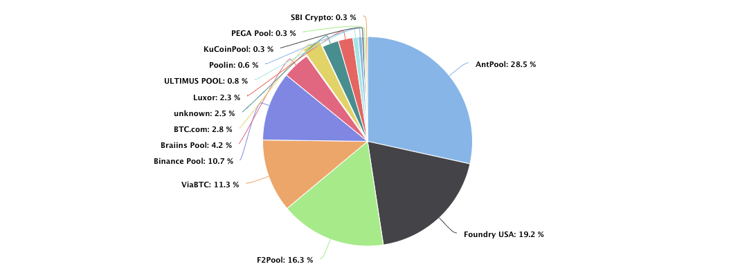 10 Best Bitcoin Mining Pools Fees + Payouts Compared