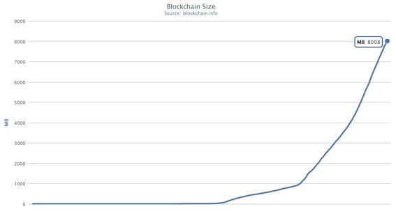 BTC wallet and blockchain size - Support and Troubleshooting - Umbrel Community