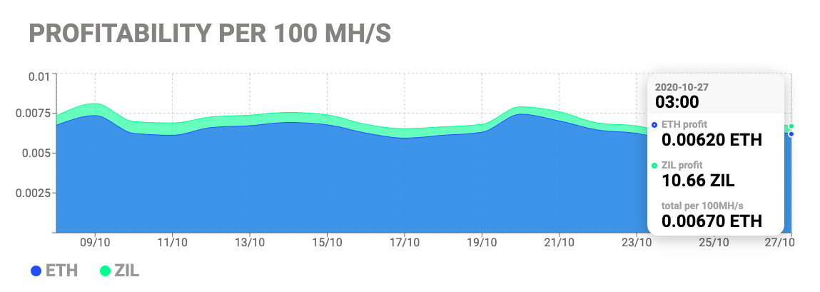 Zilliqa Dual Mining vs Ethereum Regular Mining. 2Miners Pool Experiment - Crypto Mining Blog