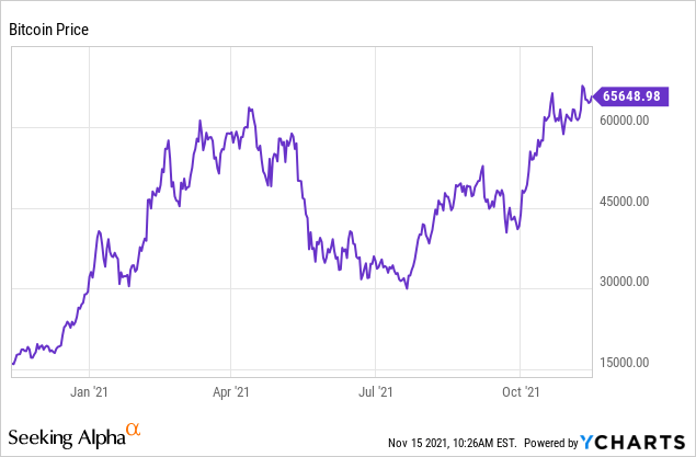 Bitcoin price prediction for 