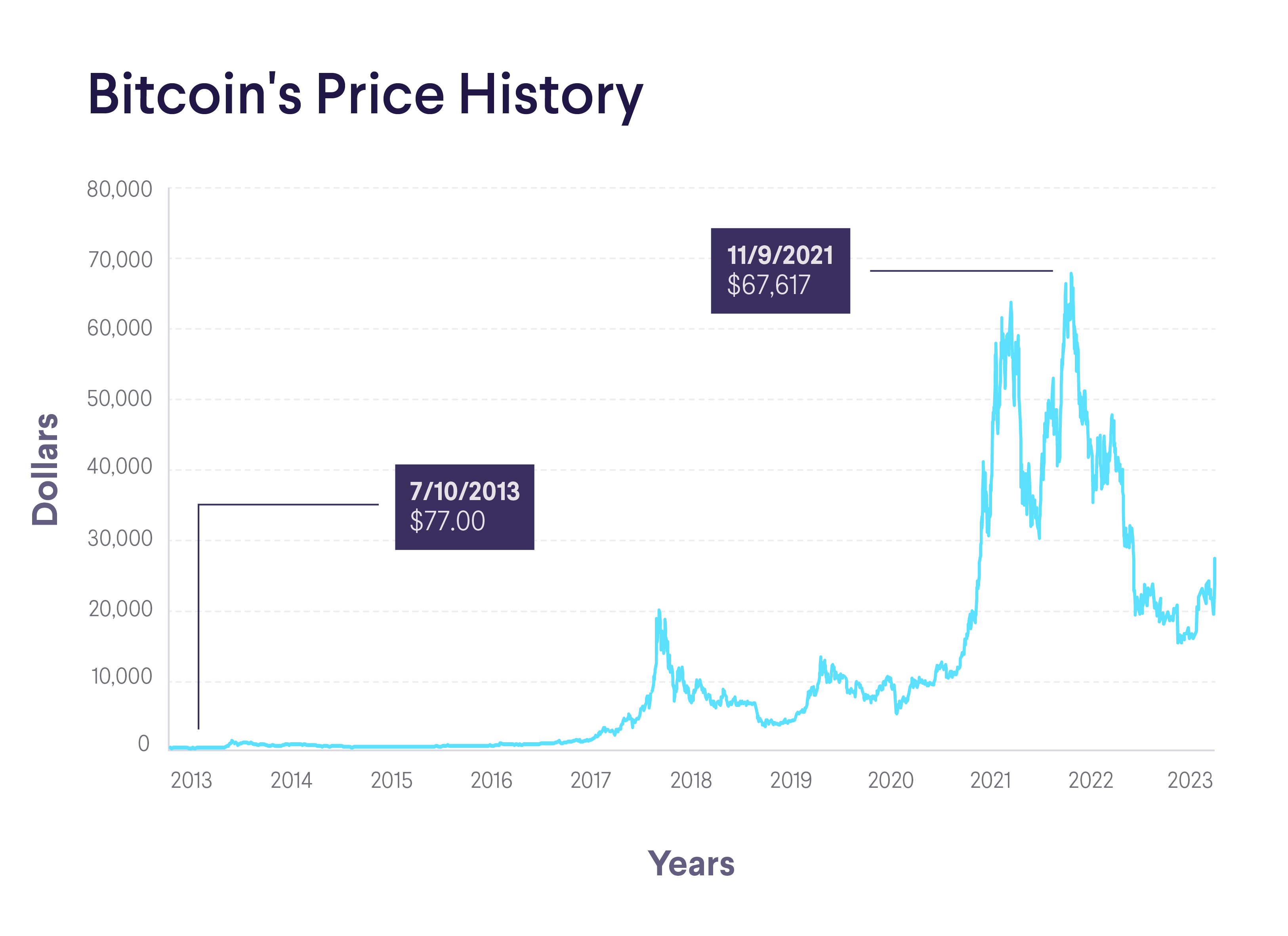 Price Of Bitcoin In | StatMuse Money