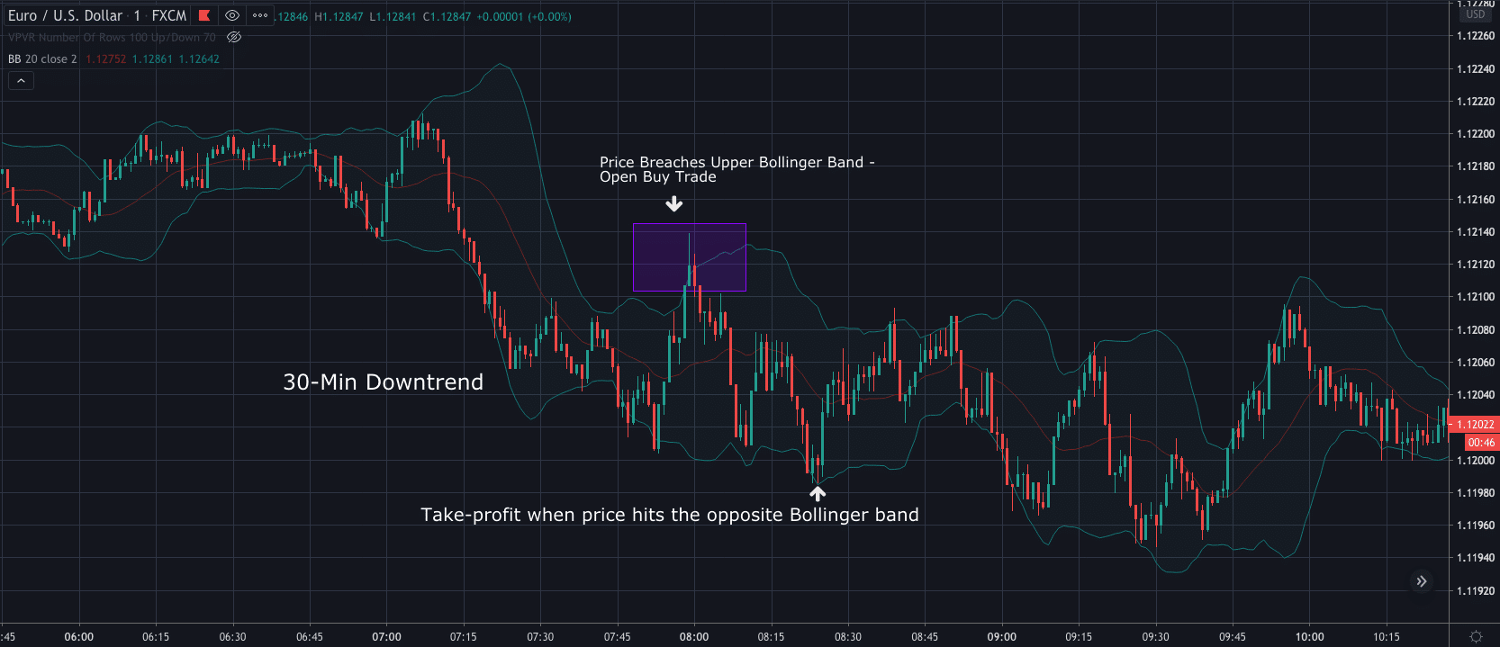 Backtesting the 1 Minute Scalping Strategy for Bitcoin Trading: A Comprehensive Guide