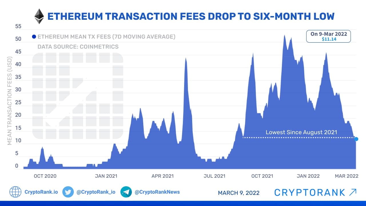 Ethereum: What are Transaction Fees and How are They Determined? - Research Blog