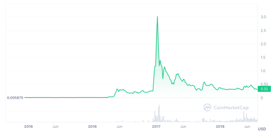 Ripple: performance of Ripple on Coinhouse