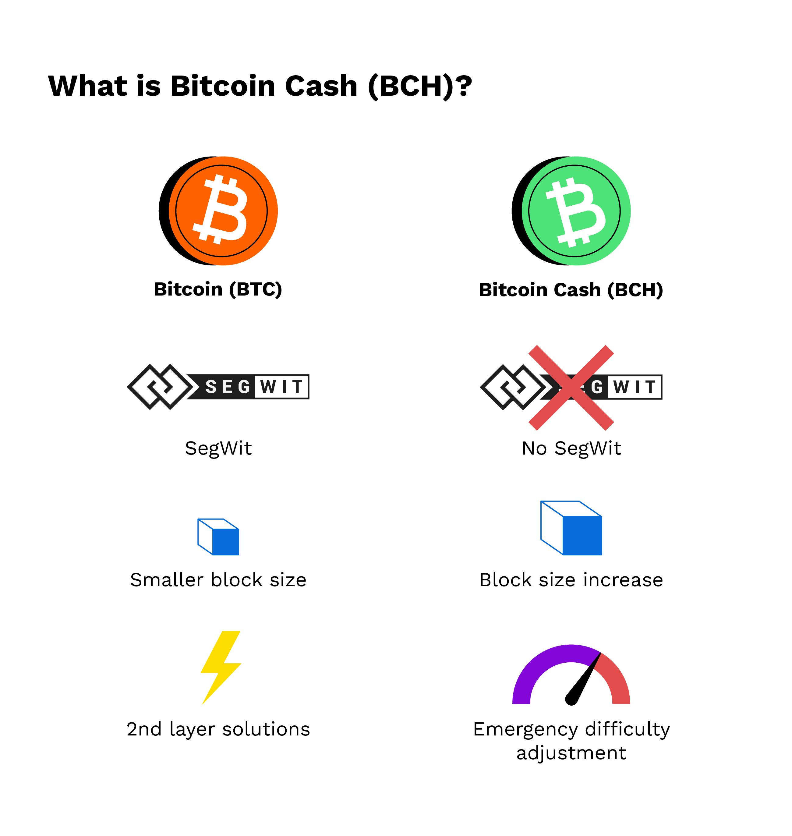 Bitcoin Cash | Definition, History, How It Works, & How to Buy It