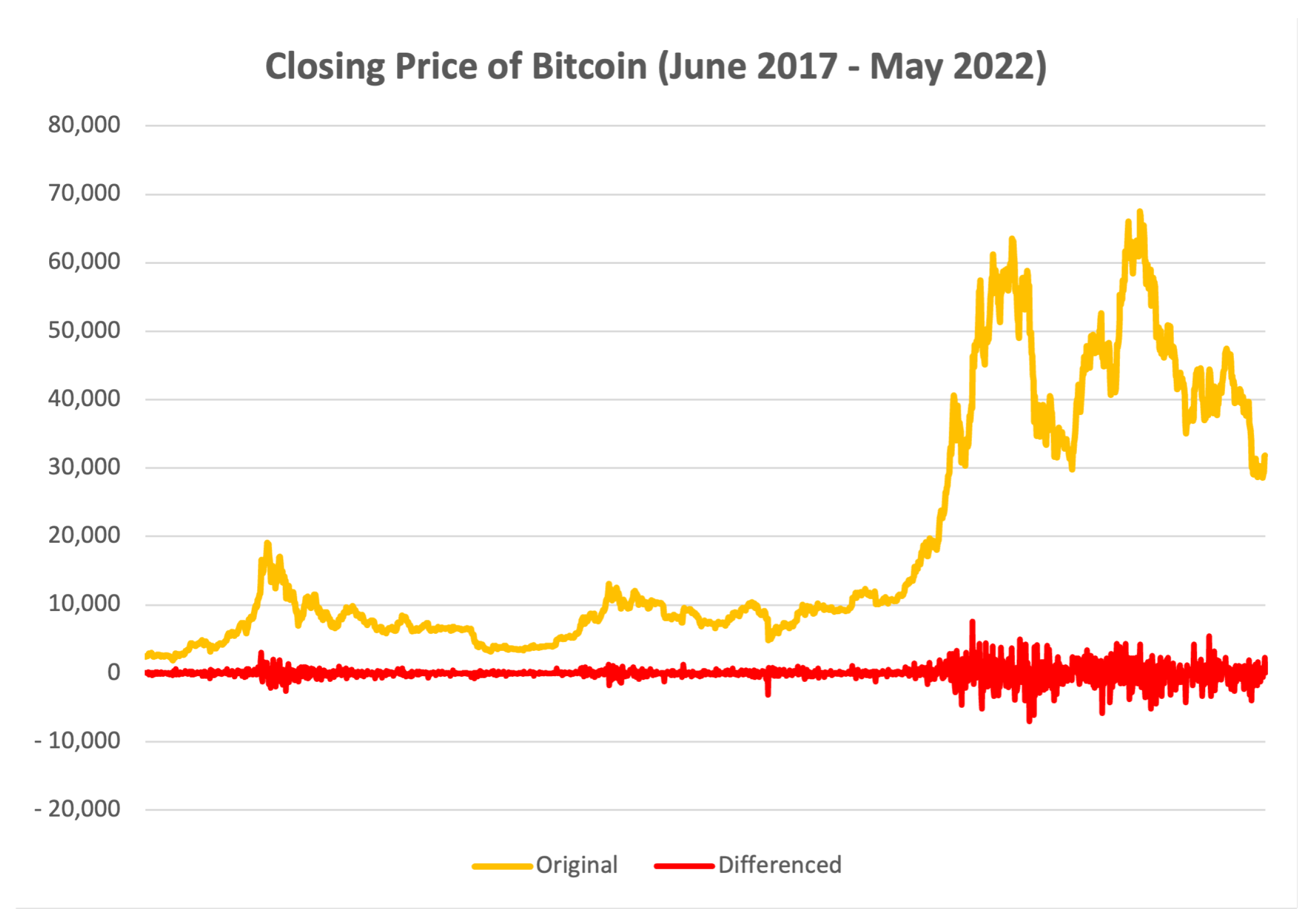 Bitcoin's Price History