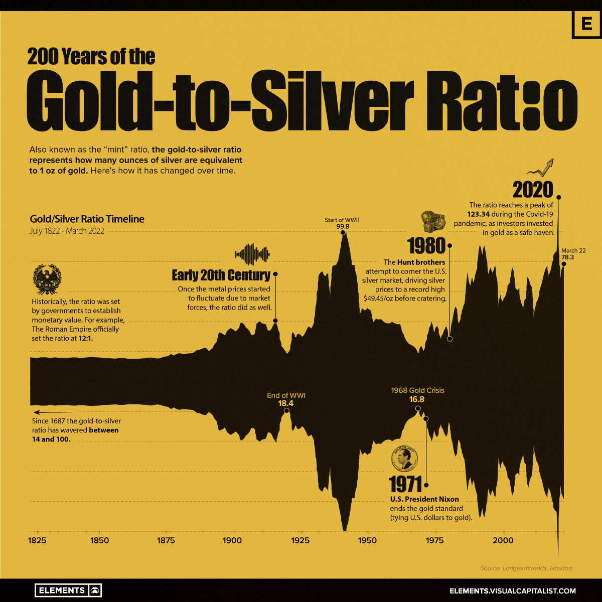 Current Gold/Silver Ratio - Gold Silver Ratio Chart