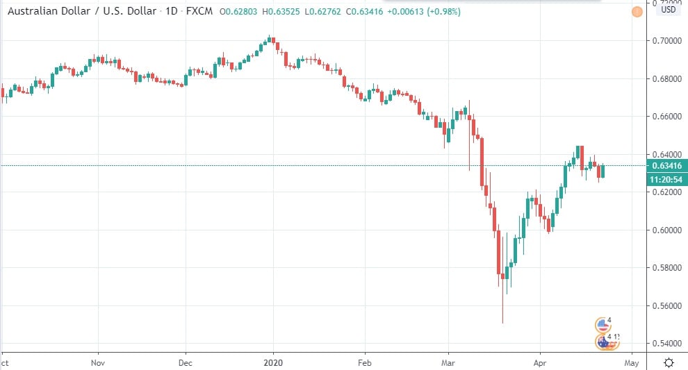 USD to AUD | Convert US Dollars Australian Dollar | Exchange Rate in Australia