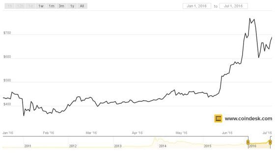 Bitcoin Price | StatMuse Money