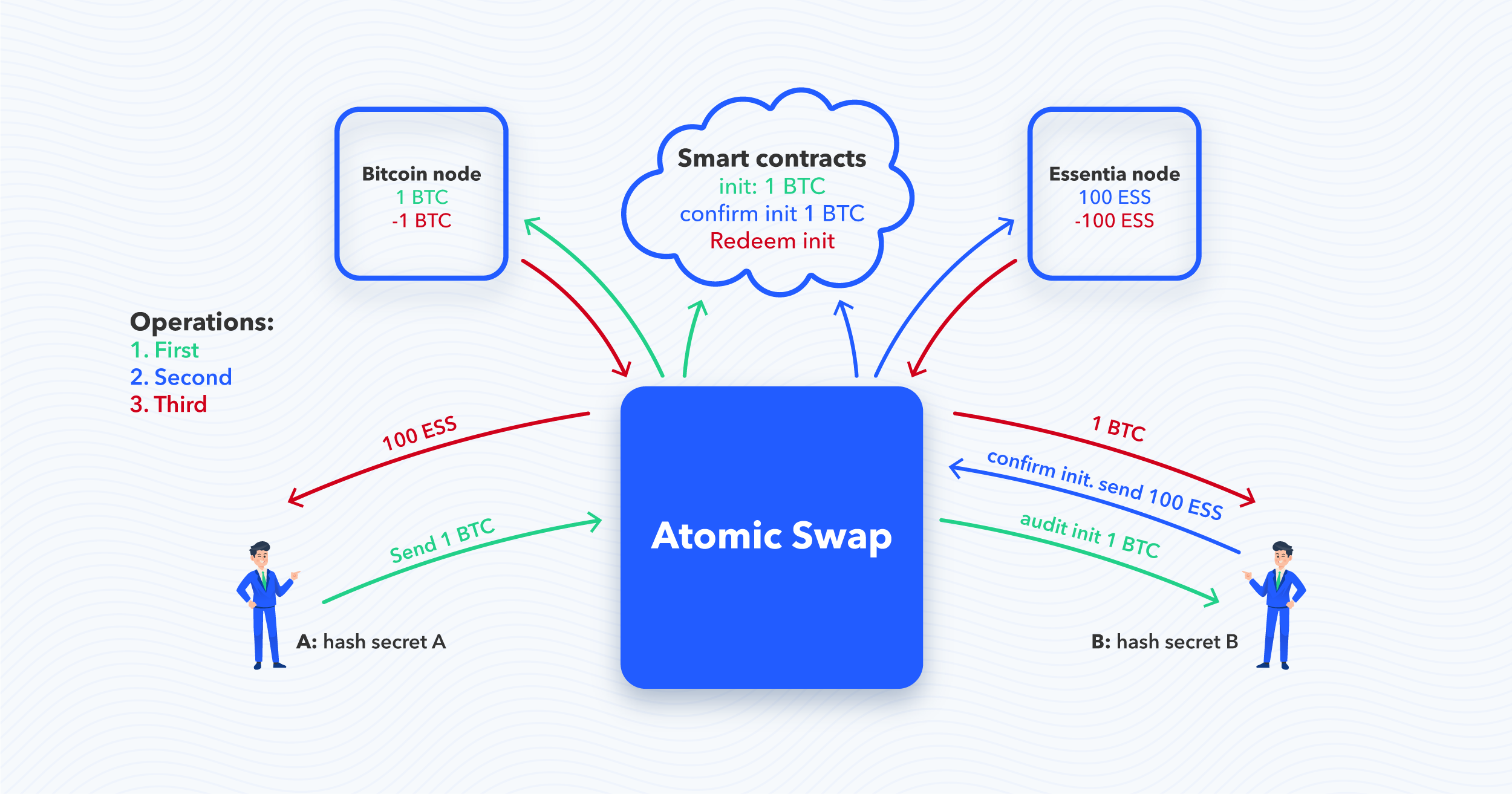 Atomic Swaps Explained - Kaleido Docs